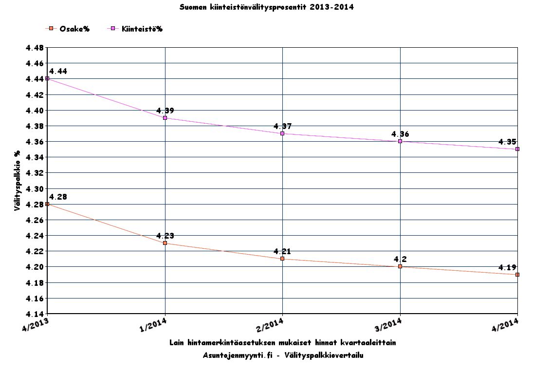 Välityspalkkiot Suomi 2013-2014